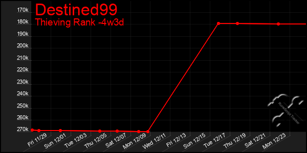 Last 31 Days Graph of Destined99