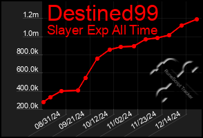 Total Graph of Destined99