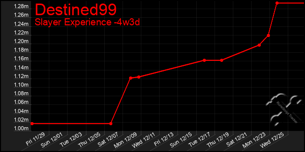 Last 31 Days Graph of Destined99