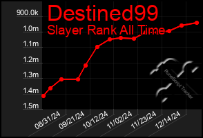 Total Graph of Destined99