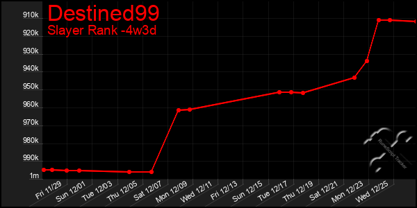 Last 31 Days Graph of Destined99