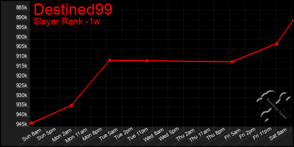 Last 7 Days Graph of Destined99