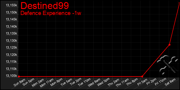 Last 7 Days Graph of Destined99