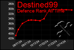 Total Graph of Destined99