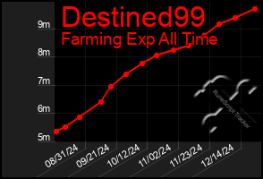 Total Graph of Destined99