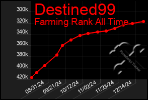 Total Graph of Destined99