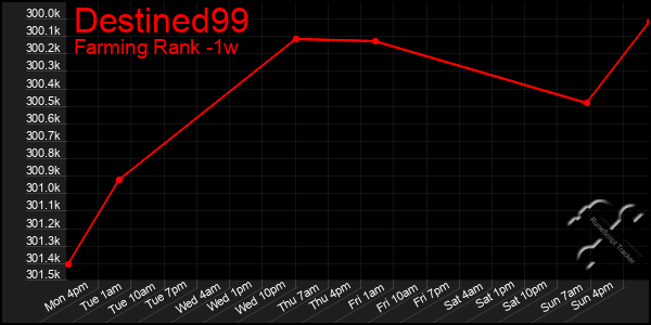 Last 7 Days Graph of Destined99