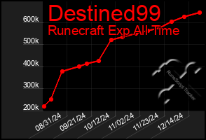 Total Graph of Destined99