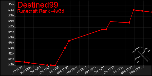 Last 31 Days Graph of Destined99