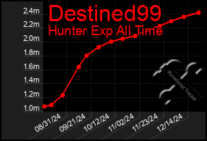 Total Graph of Destined99