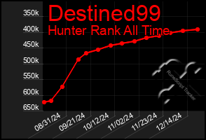 Total Graph of Destined99