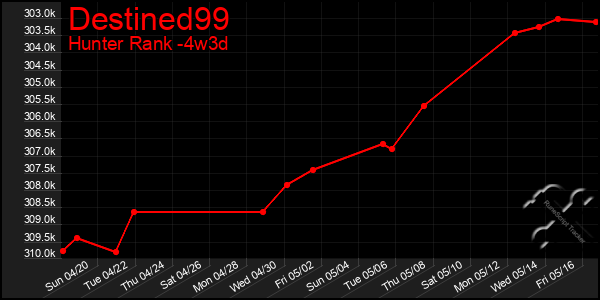 Last 31 Days Graph of Destined99