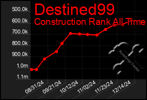 Total Graph of Destined99