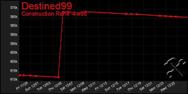 Last 31 Days Graph of Destined99