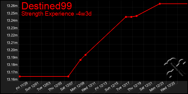 Last 31 Days Graph of Destined99