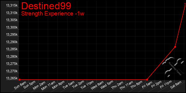 Last 7 Days Graph of Destined99