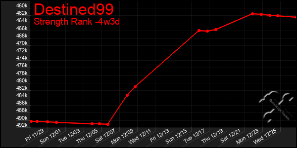 Last 31 Days Graph of Destined99