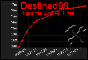 Total Graph of Destined99