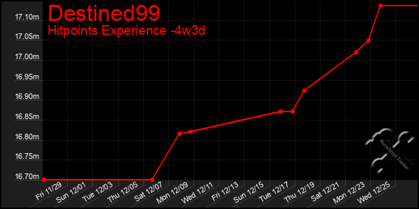 Last 31 Days Graph of Destined99