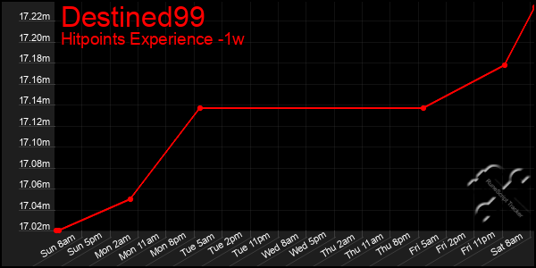 Last 7 Days Graph of Destined99