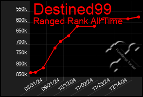 Total Graph of Destined99