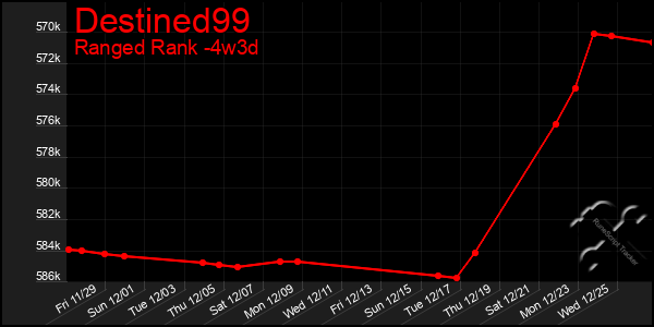 Last 31 Days Graph of Destined99