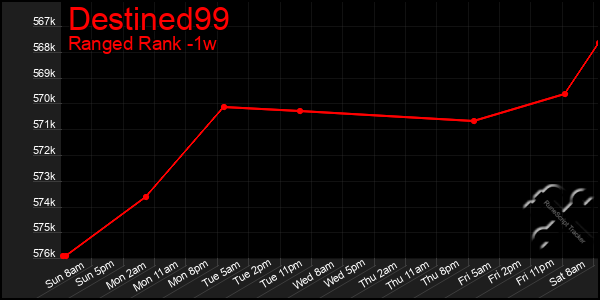 Last 7 Days Graph of Destined99