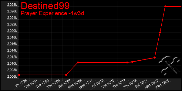 Last 31 Days Graph of Destined99