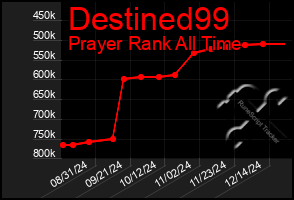 Total Graph of Destined99