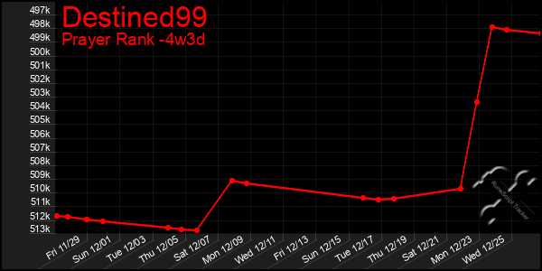 Last 31 Days Graph of Destined99