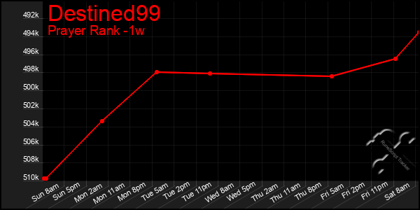 Last 7 Days Graph of Destined99