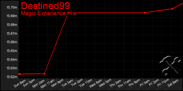 Last 7 Days Graph of Destined99