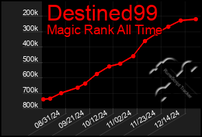 Total Graph of Destined99