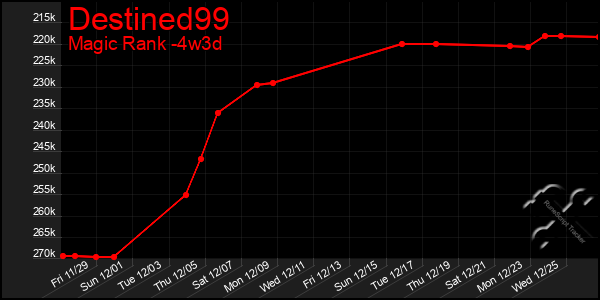 Last 31 Days Graph of Destined99