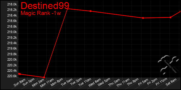 Last 7 Days Graph of Destined99