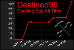 Total Graph of Destined99