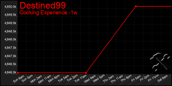 Last 7 Days Graph of Destined99