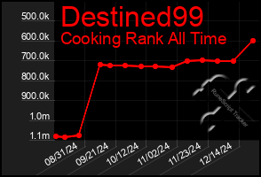 Total Graph of Destined99