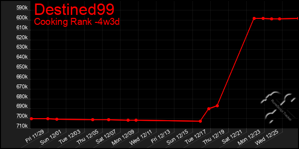 Last 31 Days Graph of Destined99