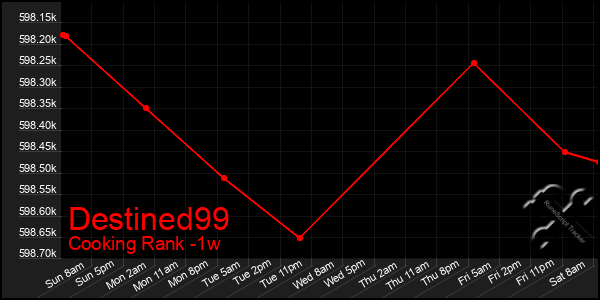 Last 7 Days Graph of Destined99