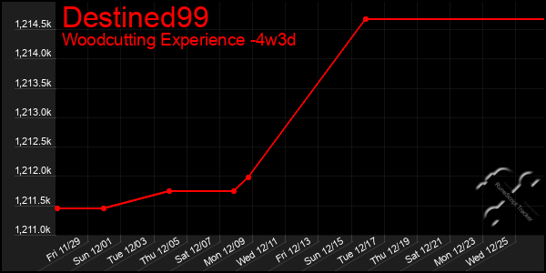 Last 31 Days Graph of Destined99