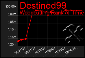 Total Graph of Destined99