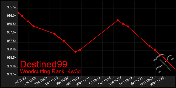 Last 31 Days Graph of Destined99