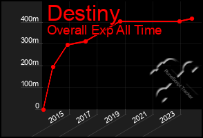 Total Graph of Destiny