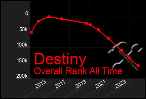 Total Graph of Destiny