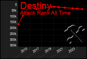 Total Graph of Destiny