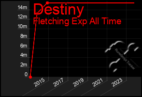 Total Graph of Destiny