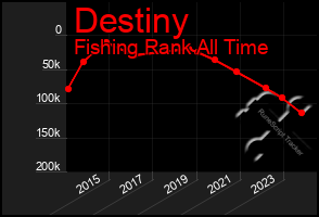 Total Graph of Destiny