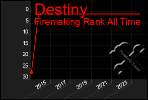 Total Graph of Destiny