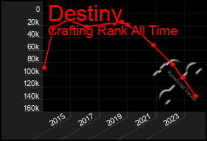 Total Graph of Destiny